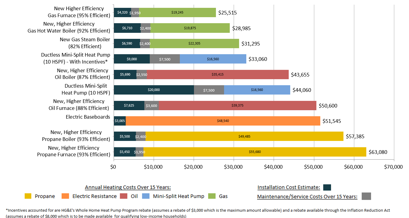 lifetime costs